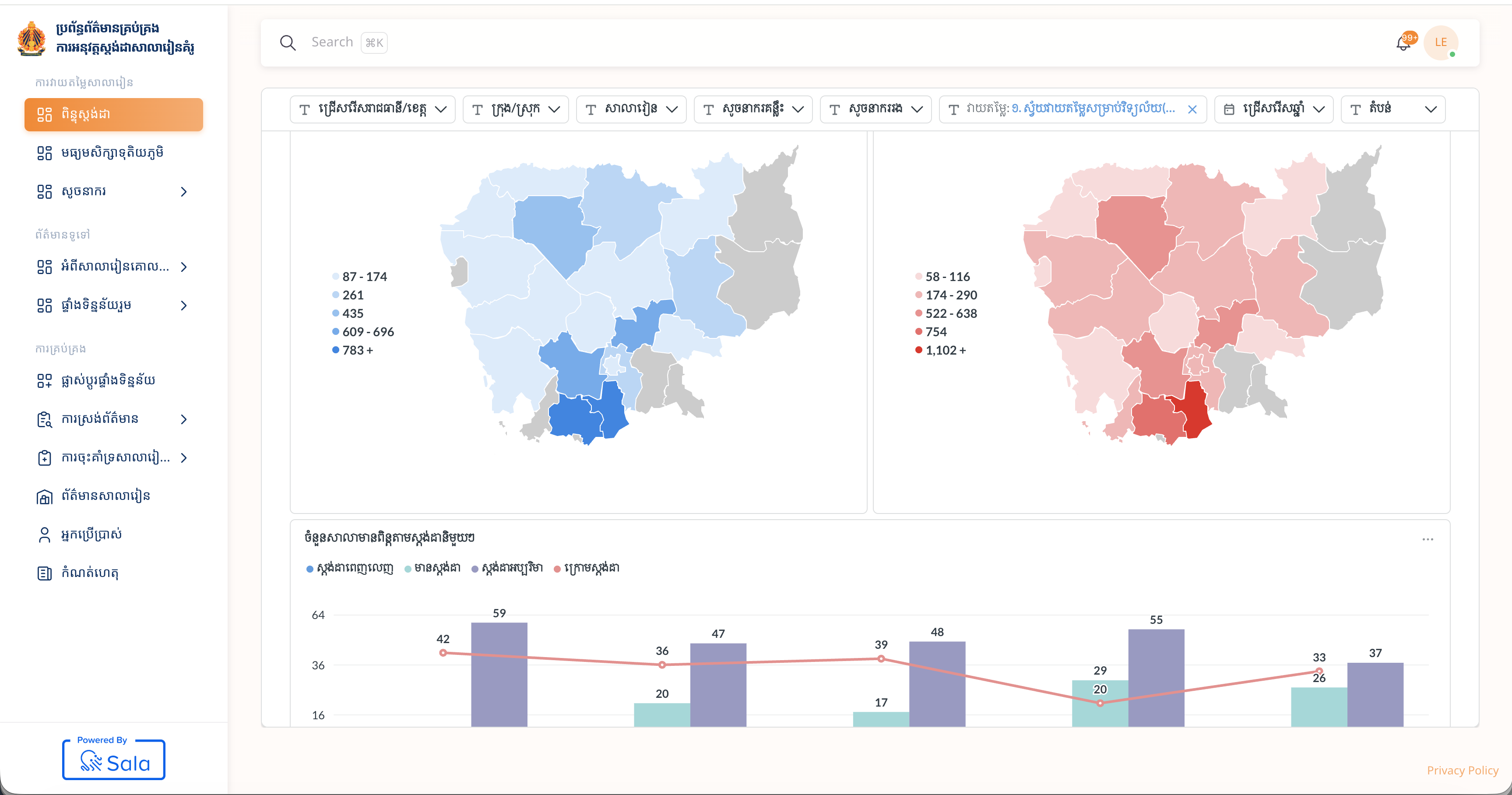 National education MIS dashboard powered by Sala — province coverage maps and Model School Standards monitoring